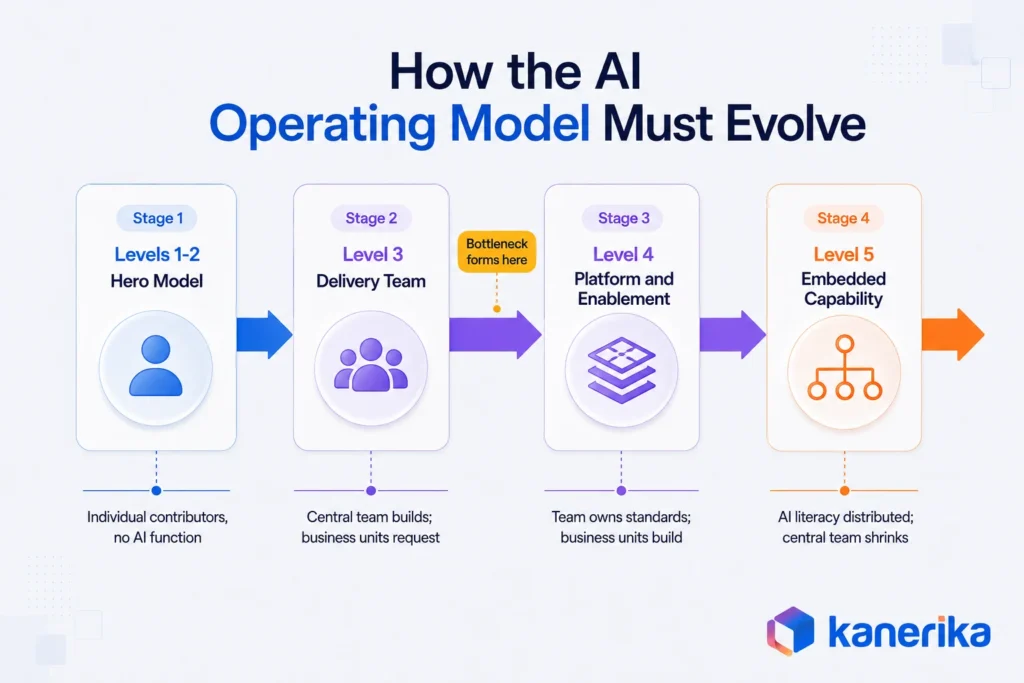 Kanerika infographic showing how an AI maturity model shapes the operating model from hero teams to embedded AI capability.