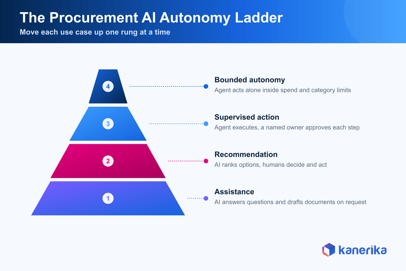Kanerika infographic of the procurement AI autonomy ladder, from AI assistance and recommendation up to supervised action and bounded agent autonomy