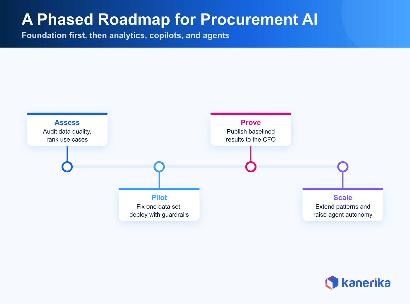 Kanerika infographic of a phased AI for procurement roadmap, assess data quality, pilot with guardrails, prove baselined results, scale agent autonomy