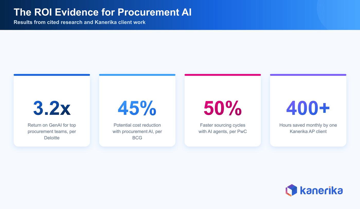 Kanerika infographic of procurement AI ROI evidence, 3.2x GenAI returns per Deloitte, 45% cost reduction per BCG, 50% faster sourcing per PwC, 400+ hours saved monthly