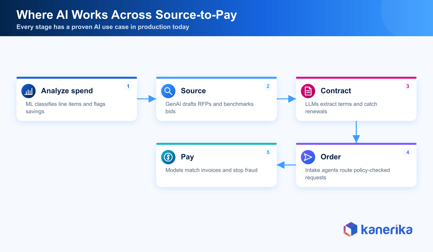 Kanerika infographic mapping AI for procurement use cases across the five source-to-pay stages, spend analysis, sourcing, contracts, ordering, and payment