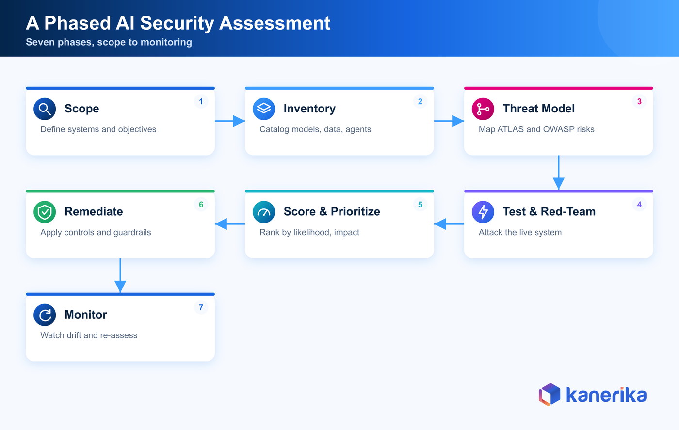 A phased AI security assessment methodology in seven steps from scope to monitoring