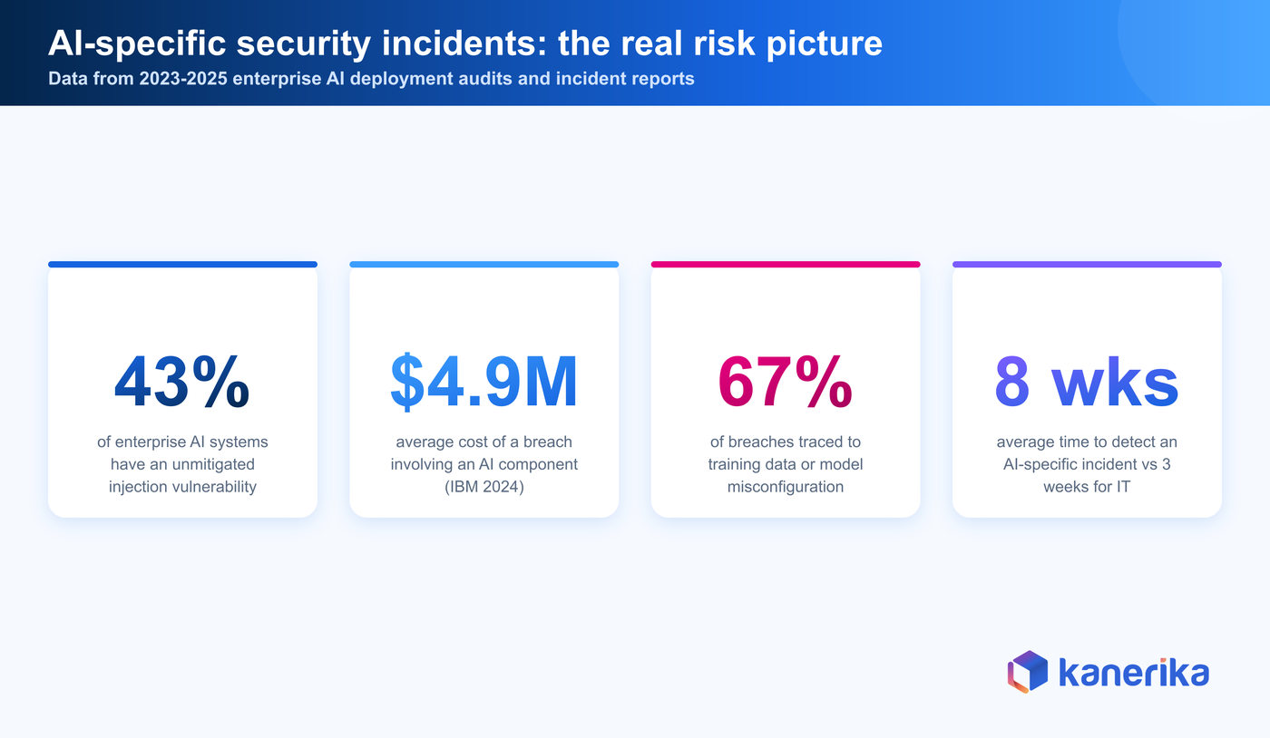 AI security breach statistics — Kanerika