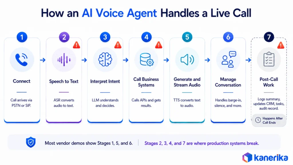 Kanerika infographic showing how AI voice agents handle live calls across speech, intent, systems, audio, conversation, and post-call tasks.