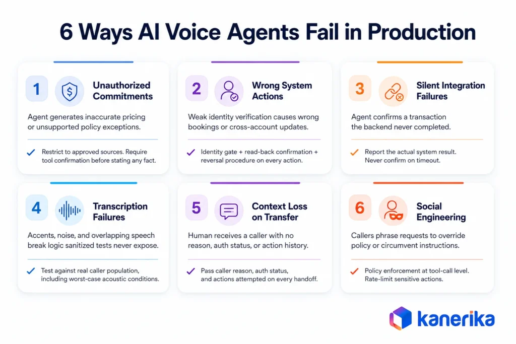 Kanerika infographic showing six AI voice agents failure points in production, including wrong actions, integration gaps, transcription issues, and security risks.