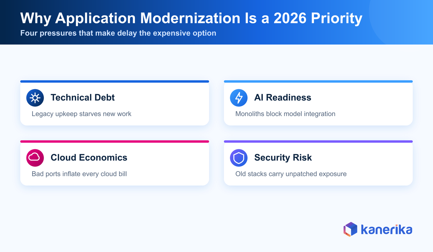 Four drivers making application modernization a 2026 priority: technical debt, AI readiness, cloud economics, security risk