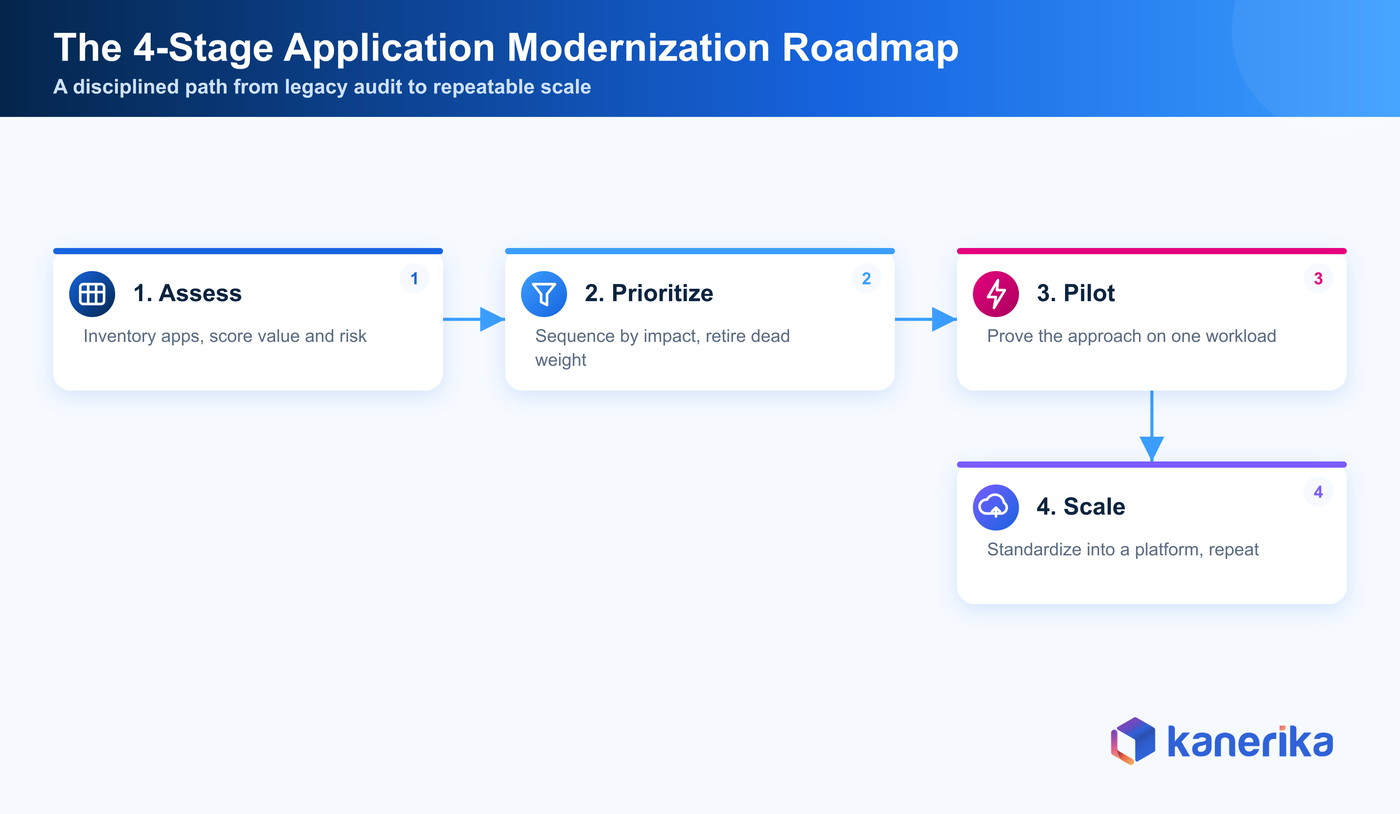 The 4-stage application modernization roadmap: assess, prioritize, pilot, scale