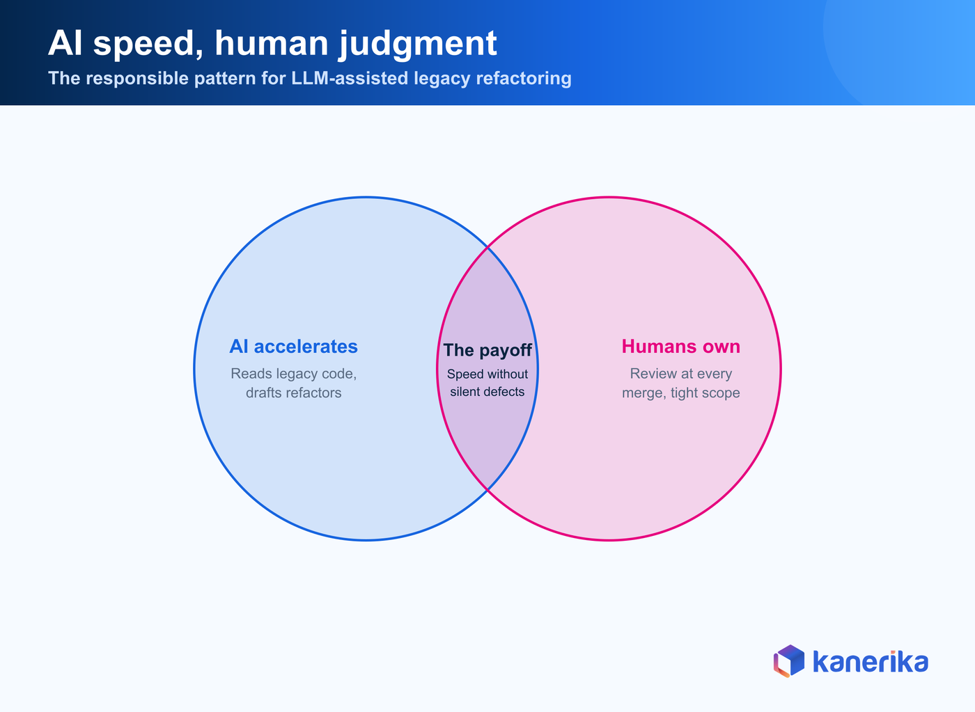 AI-assisted modernization venn diagram, what AI accelerates vs what humans own, overlap is speed without silent defects