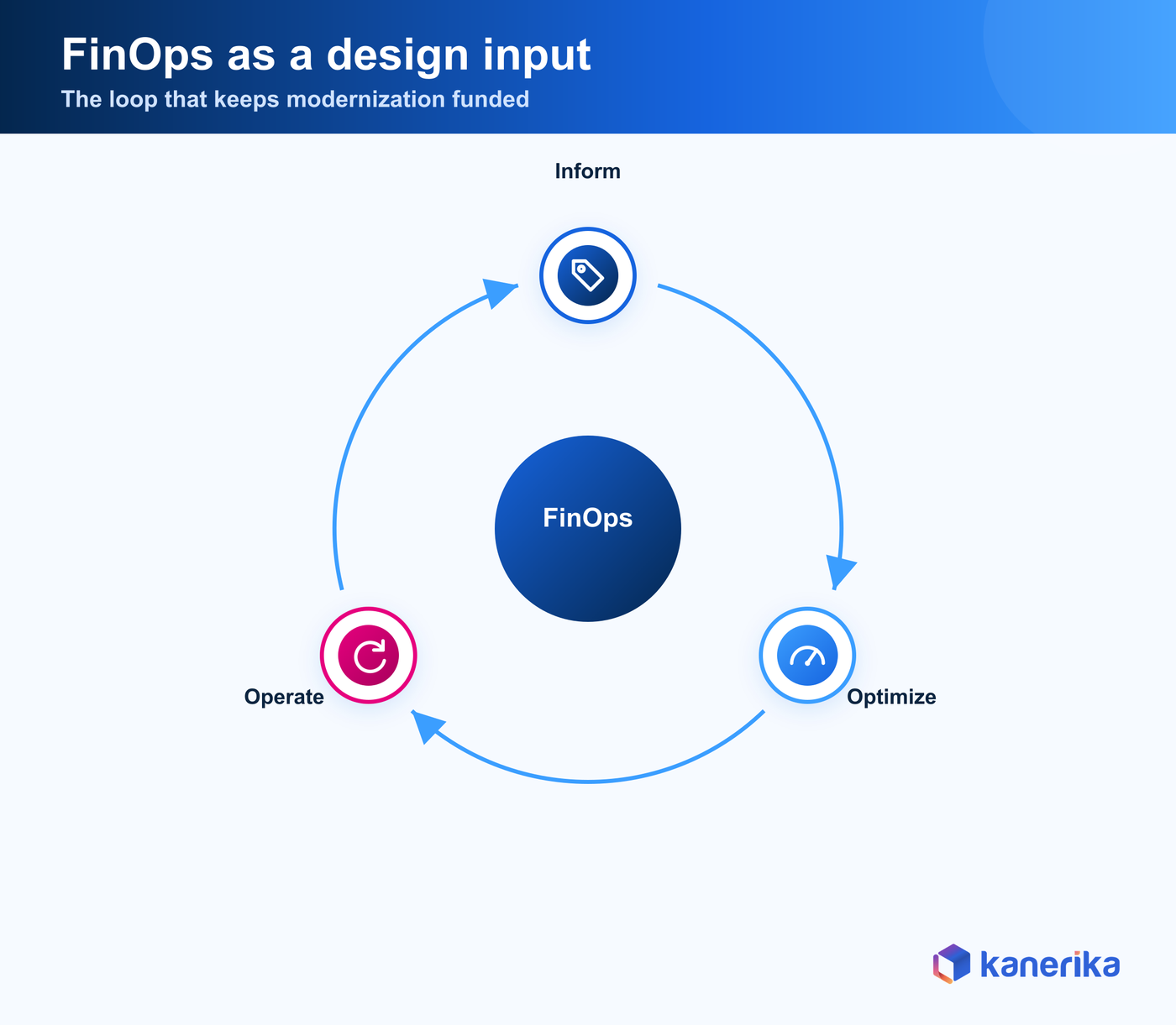 FinOps loop for application modernization, inform, optimize, operate around a FinOps hub