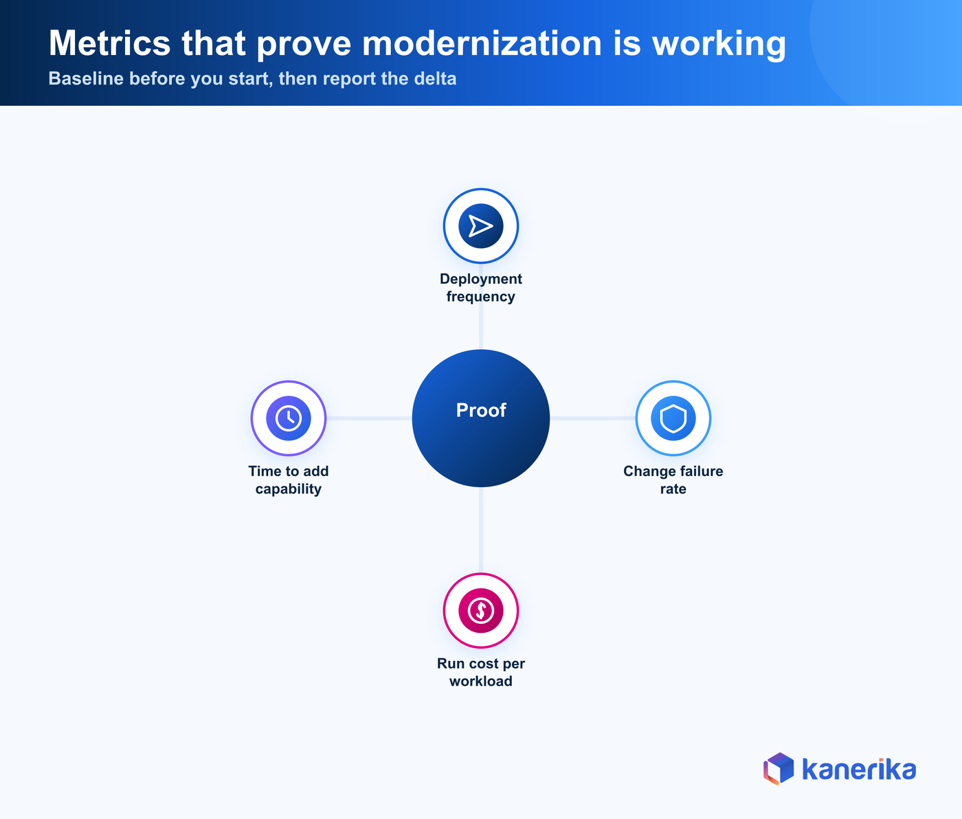 Four metrics that prove application modernization is working, deployment frequency, change failure rate, run cost per workload, time to add capability
