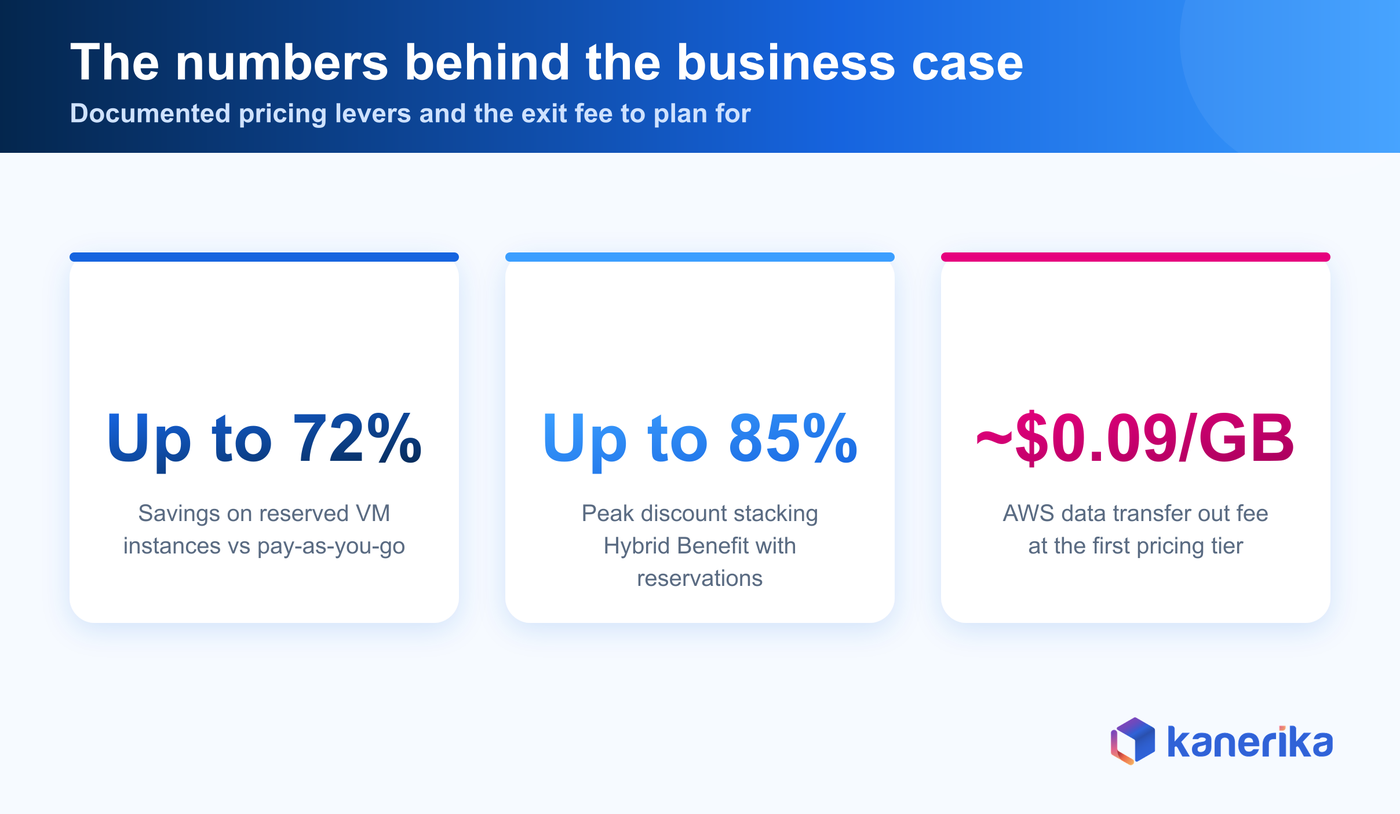 Kanerika infographic of AWS to Azure migration cost numbers, 72 percent reservation savings, 85 percent with Azure Hybrid Benefit, and AWS egress fees