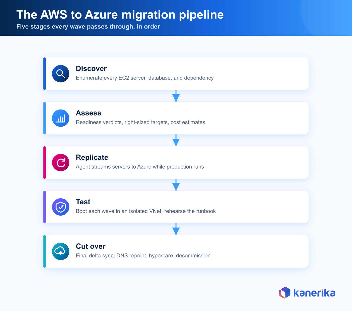 Kanerika infographic of the AWS to Azure migration pipeline covering discover, assess, replicate, test, and cutover stages