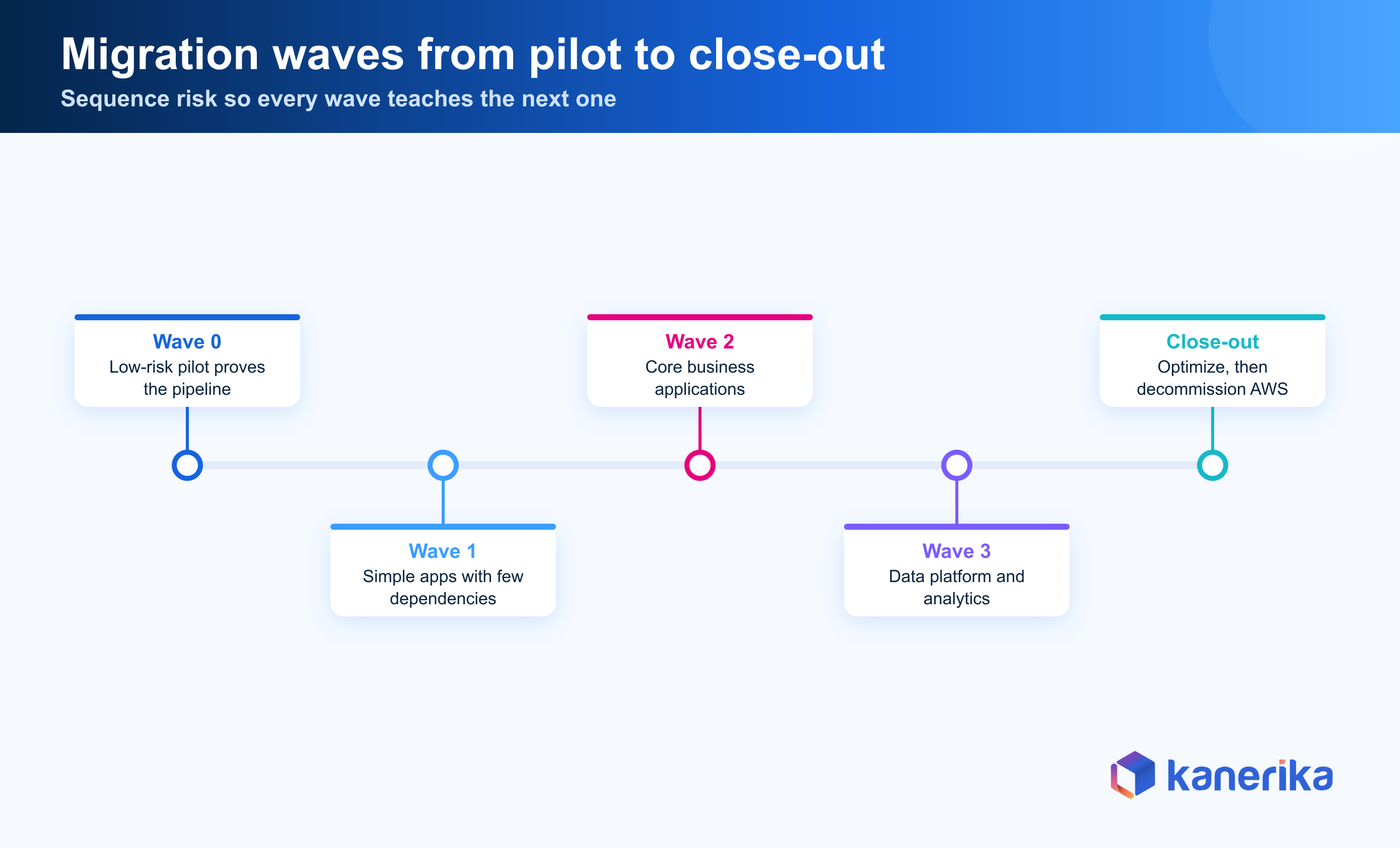 Kanerika infographic of AWS to Azure migration waves from a low-risk pilot through core applications to AWS decommissioning