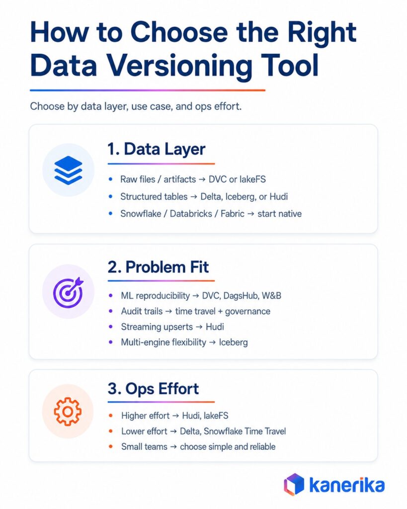 How to Choose the Right Data Versioning Tool
