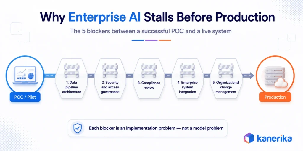 Kanerika infographic showing why Claude Partner Network projects stall before production due to data, security, compliance, integration, and change blockers.