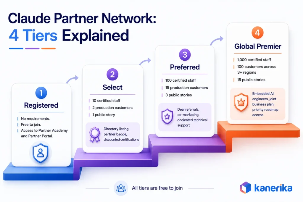 Kanerika infographic explaining Claude Partner Network tiers from Registered to Global Premier.