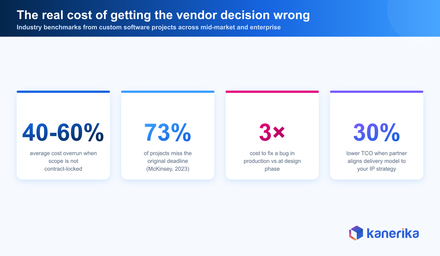 Custom software cost benchmarks — Kanerika