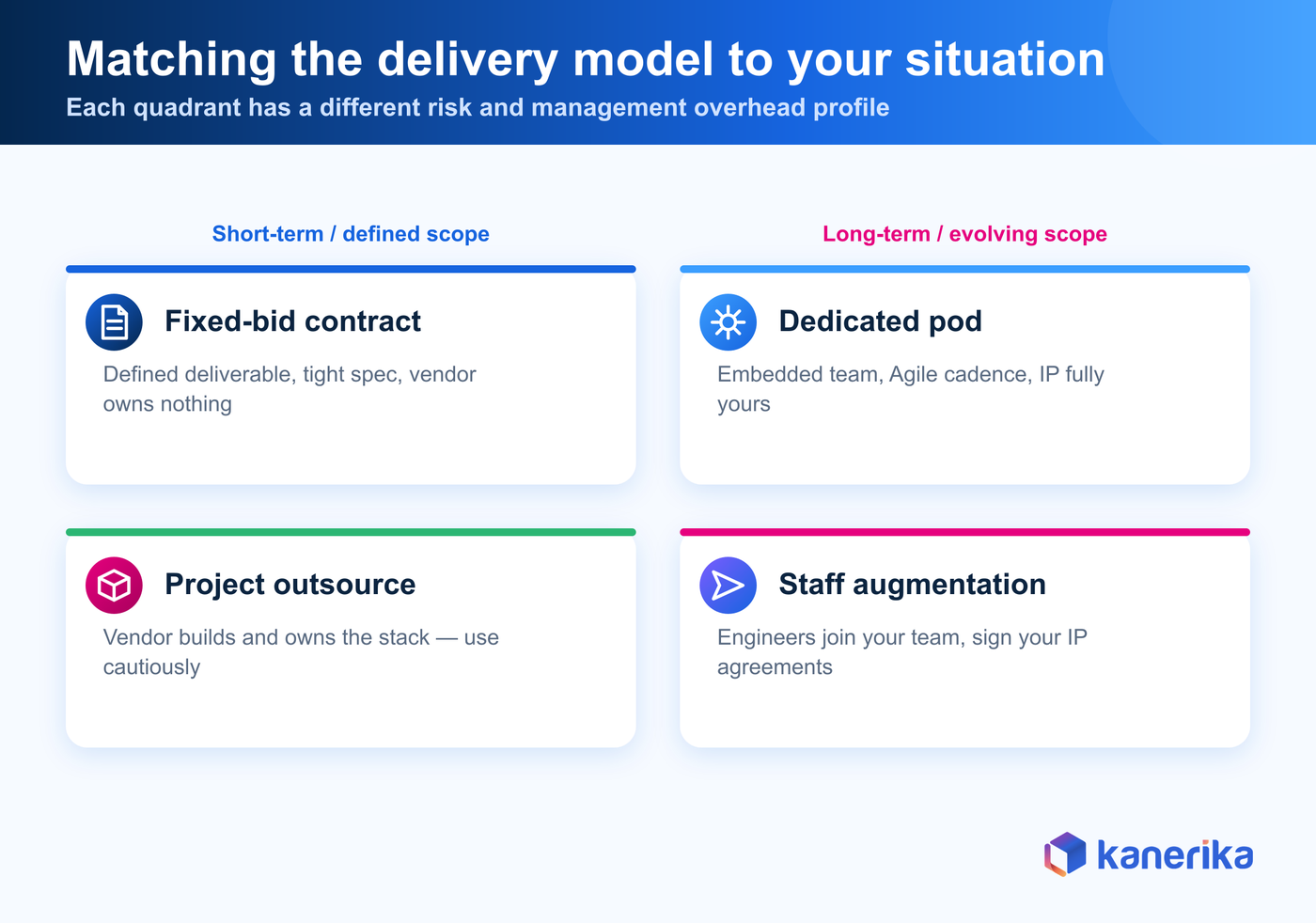 Matching delivery model to situation — Kanerika