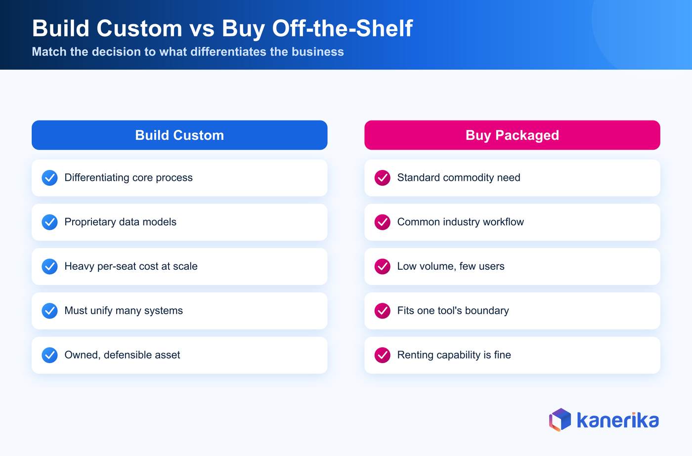 Kanerika infographic comparing when to build custom software versus buy off-the-shelf