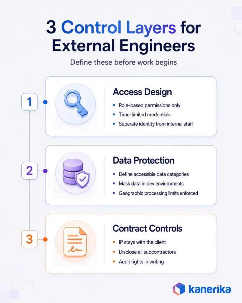 Kanerika infographic on staff augmentation trends showing three control layers for external engineers: access, data protection, and contracts.