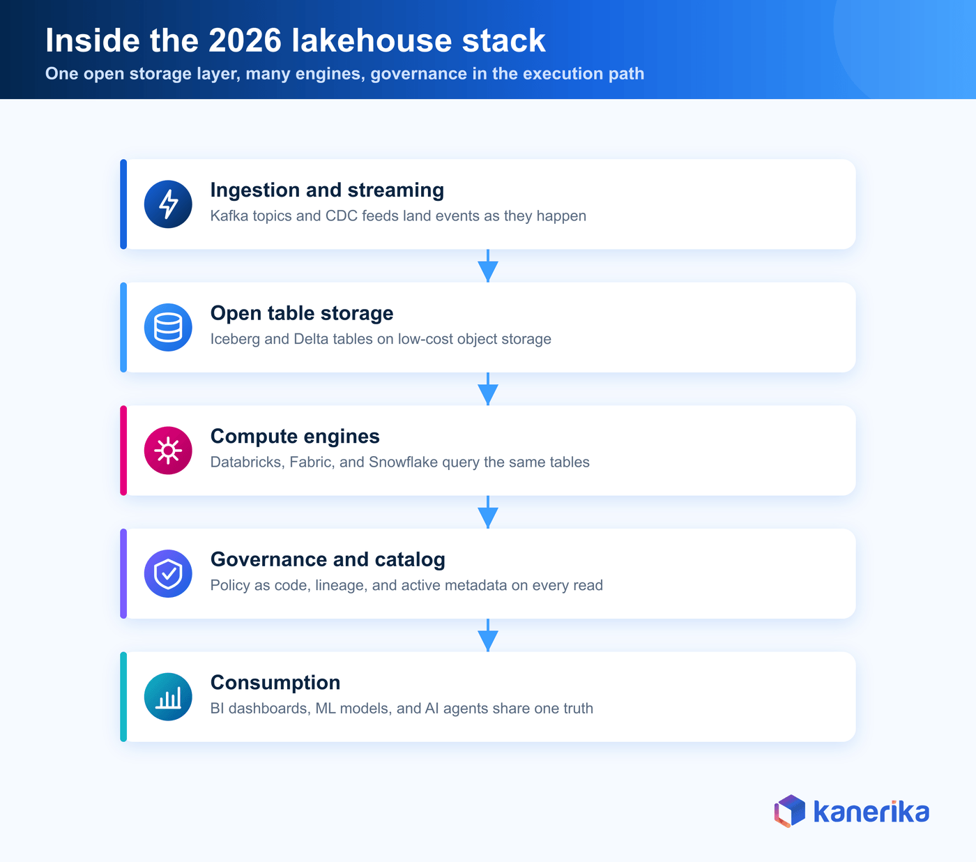 Kanerika infographic of the 2026 data engineering lakehouse stack covering ingestion, open table storage, compute engines, governance, and consumption layers