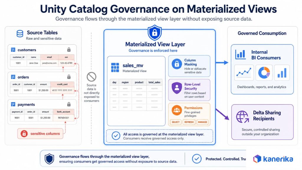 Databricks materialized view governance flow showing column masking, row-level security, and Delta Sharing via Unity Catalog
