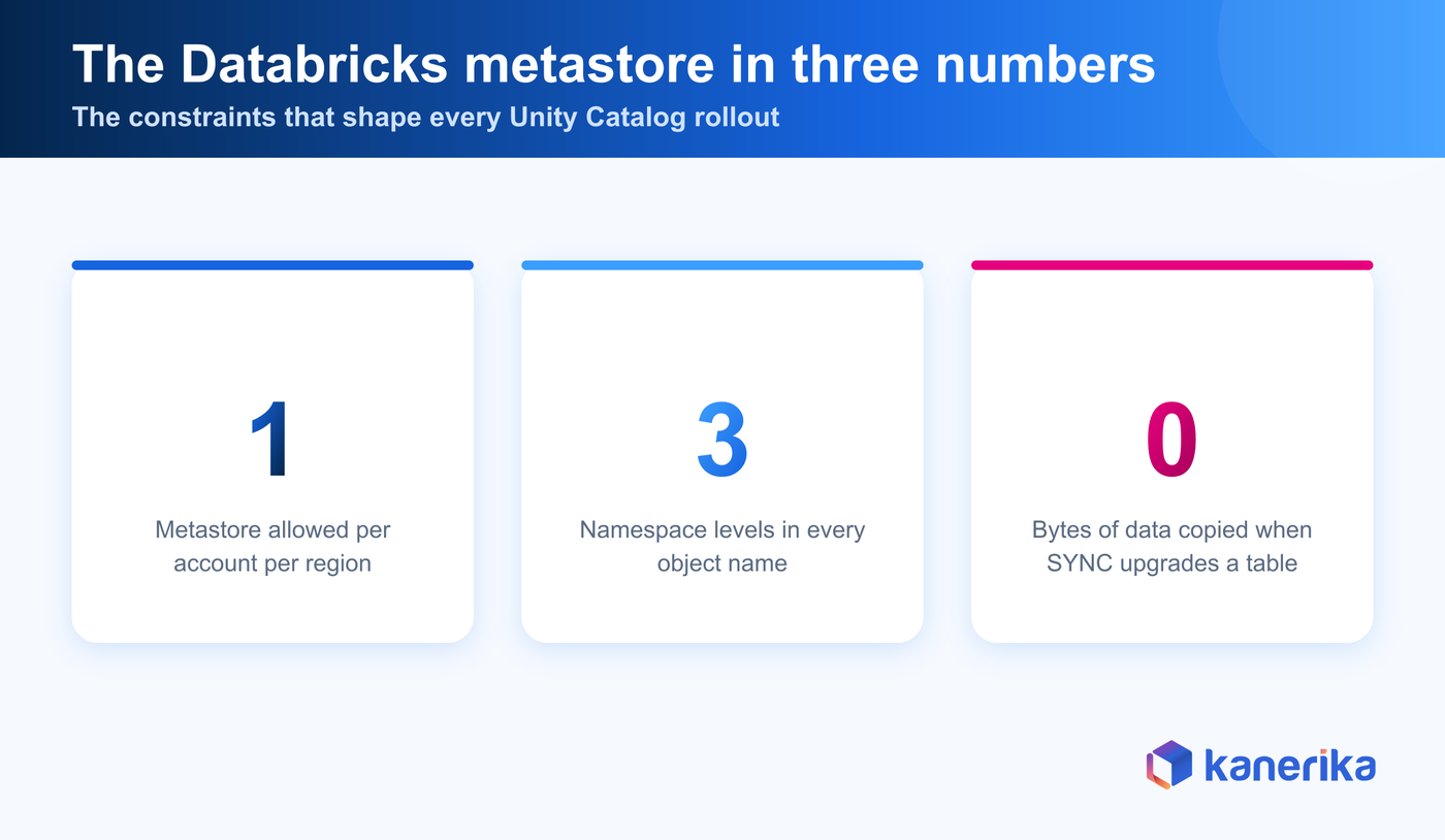 Kanerika infographic of Databricks metastore constraints, one metastore per account per region, three namespace levels, and zero bytes copied by SYNC