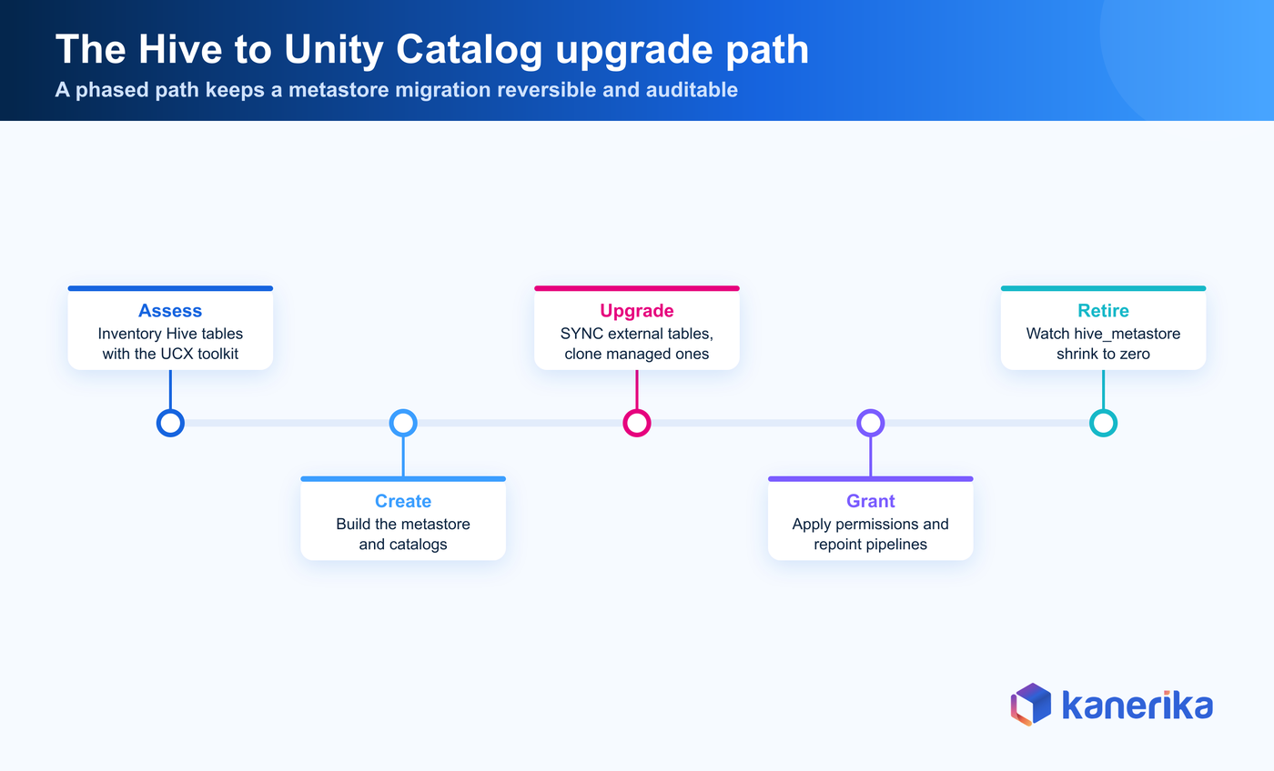 Kanerika infographic of the Hive metastore to Unity Catalog upgrade path across assess, create, upgrade, grant, and retire phases