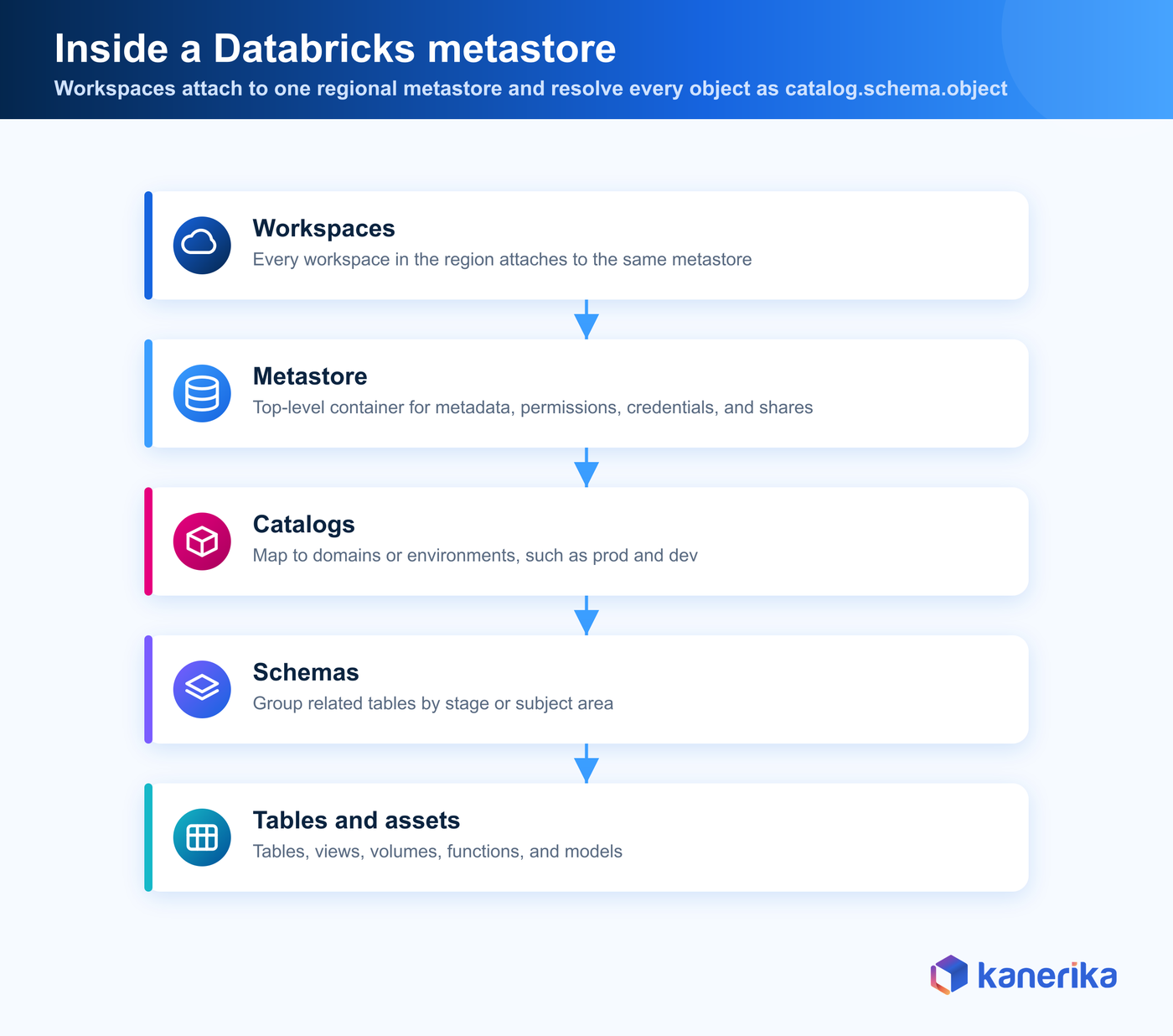 Kanerika infographic of the Databricks metastore hierarchy, with workspaces attaching to one regional metastore above catalogs, schemas, and tables