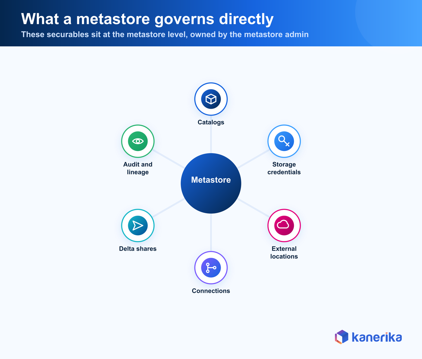 Kanerika infographic of the securables a Databricks metastore governs directly, including catalogs, storage credentials, external locations, connections, Delta shares, and audit