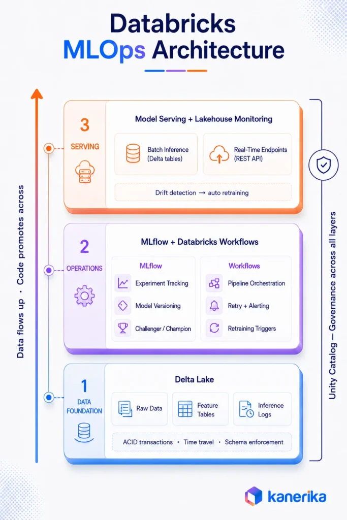 Kanerika infographic showing Databricks MLOps architecture across data foundation, operations, serving, monitoring, and governance layers.