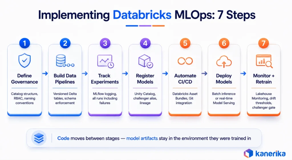 Kanerika infographic showing 7 Databricks MLOps implementation steps from governance and pipelines to CI/CD, deployment, monitoring, and retraining.
