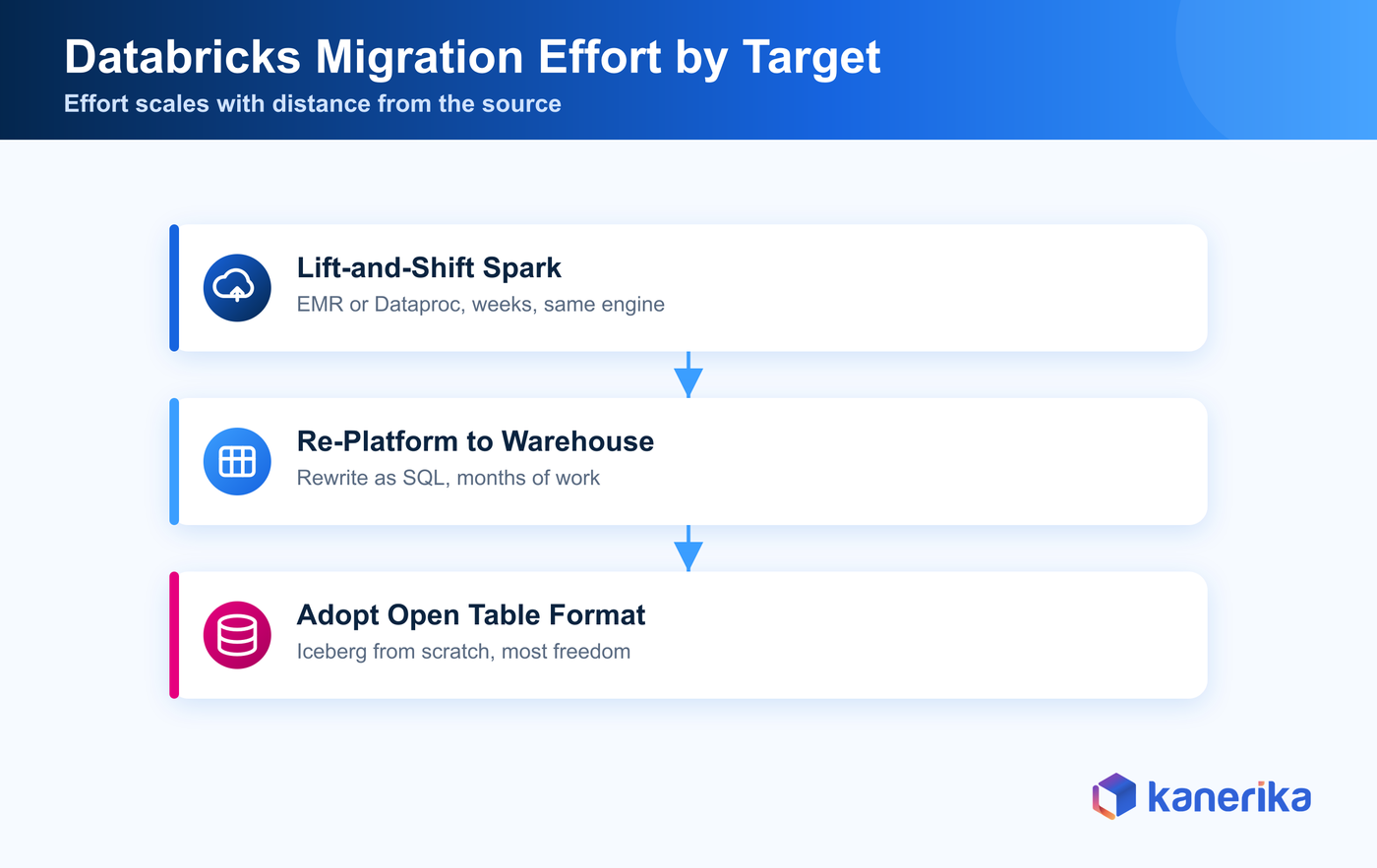 Infographic of Databricks migration effort tiers by target platform