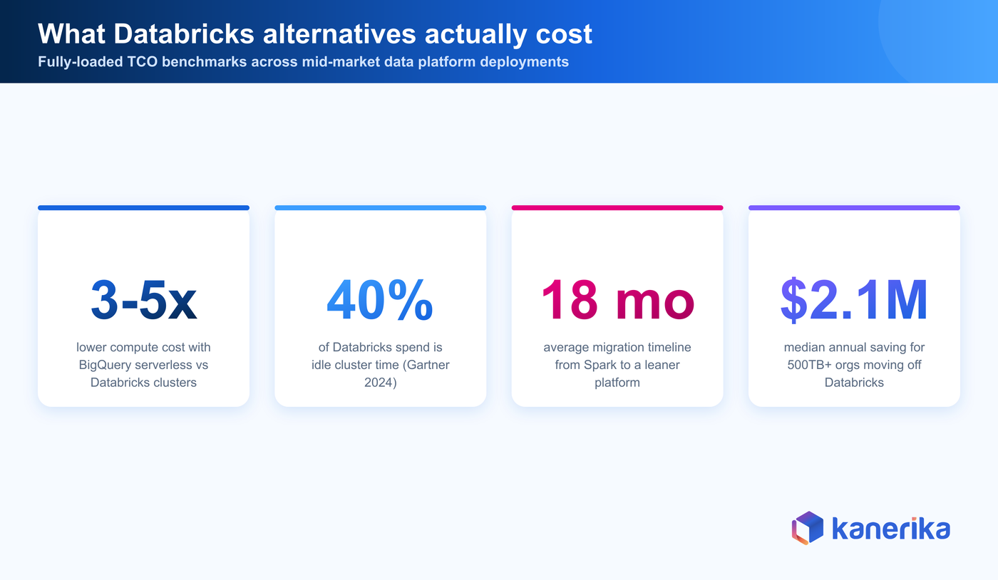 Databricks alternative platform cost benchmarks — Kanerika