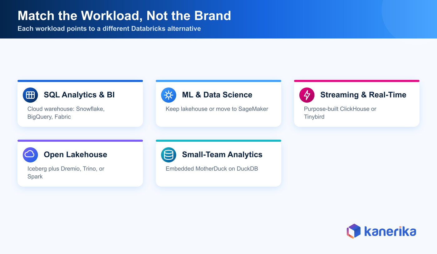 Infographic matching each workload to the right Databricks alternative