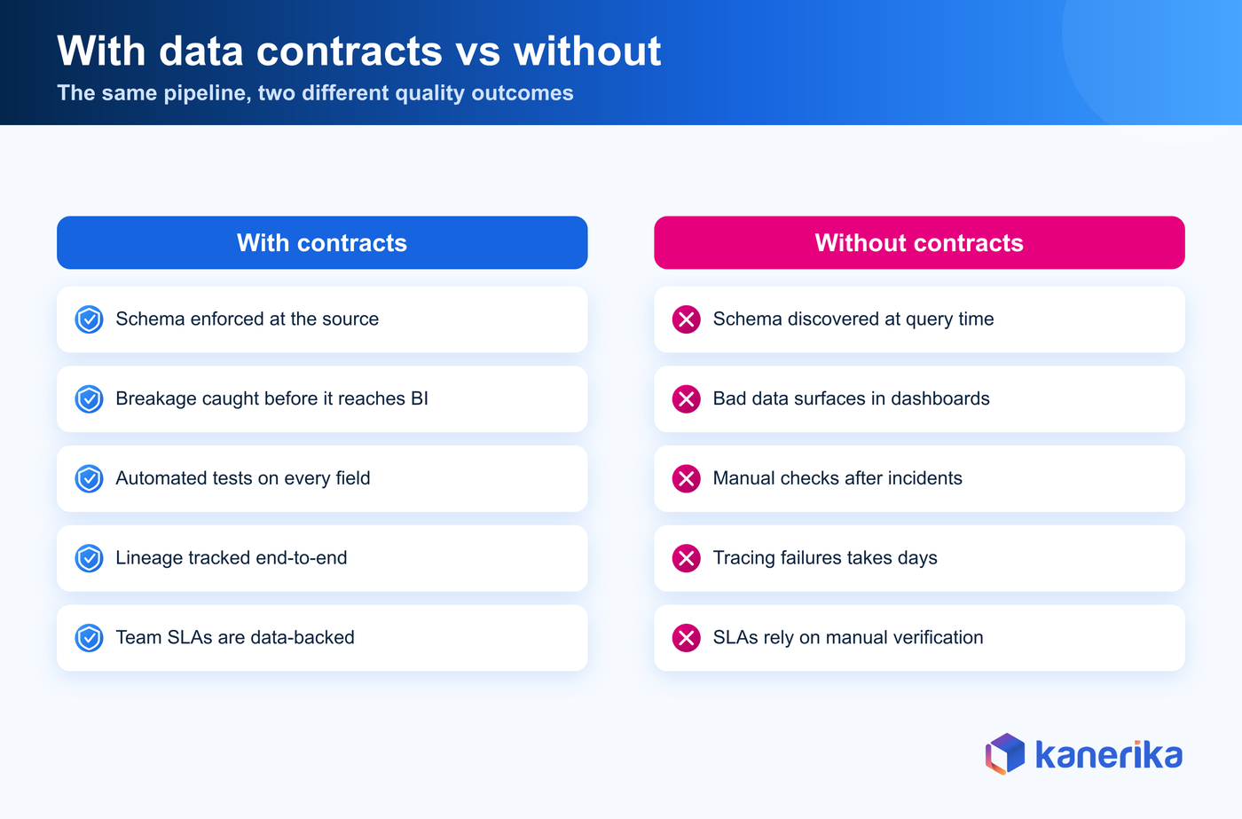 Data contracts vs ad-hoc schema — Kanerika