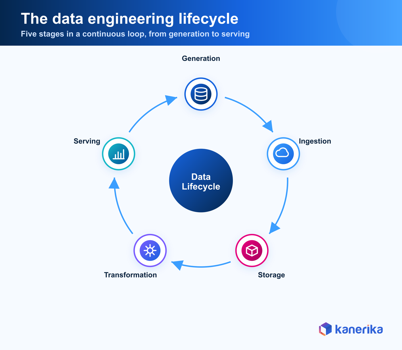The data engineering lifecycle: generation, ingestion, storage, transformation, and serving