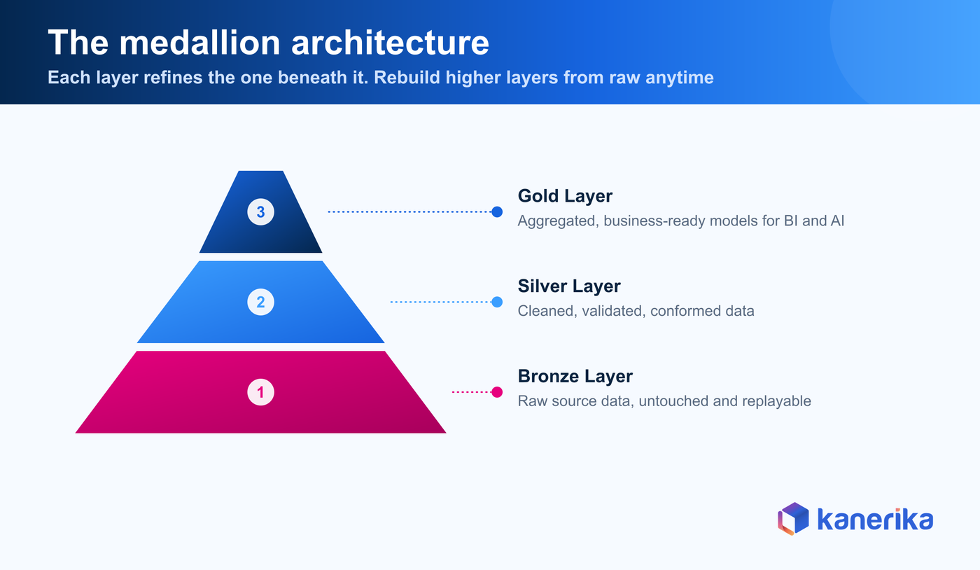 Layered medallion architecture with bronze, silver, and gold data layers
