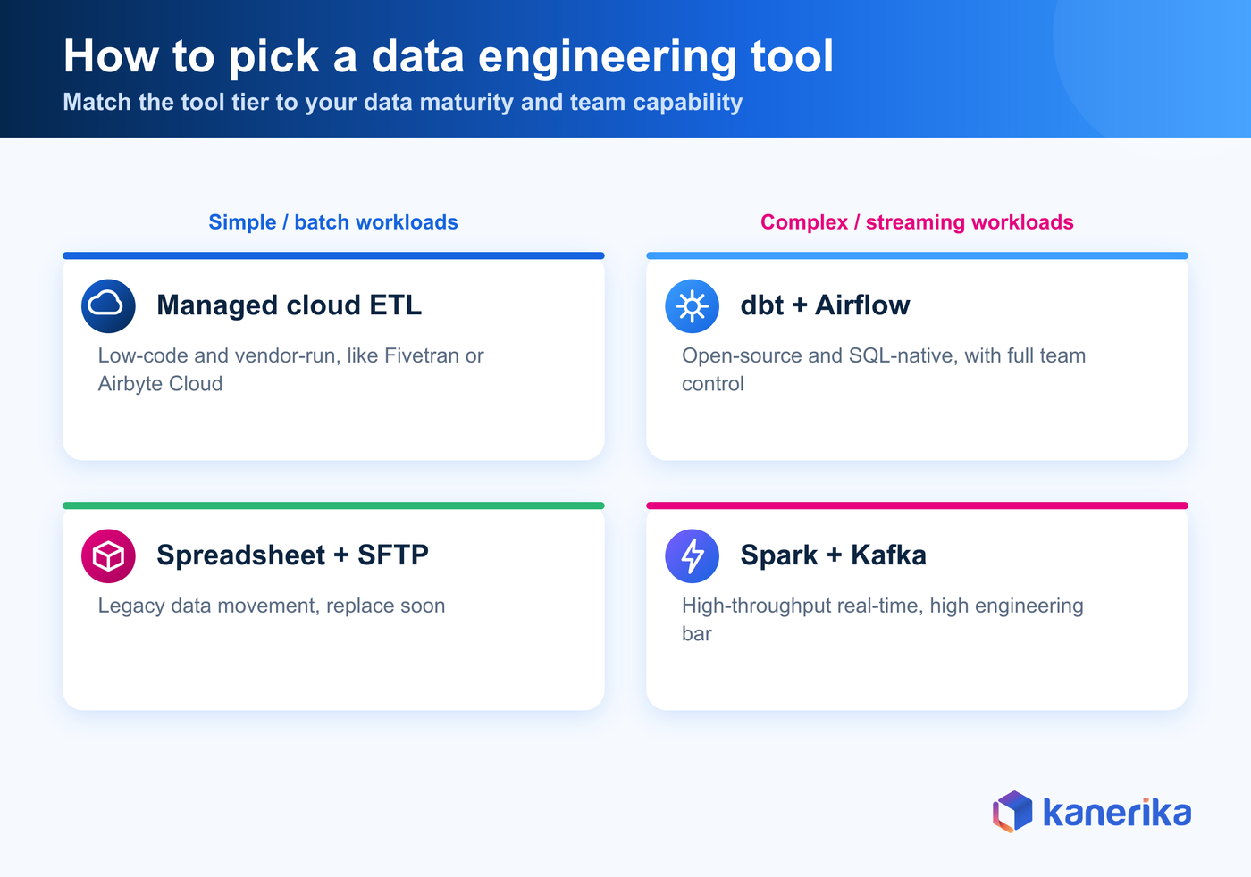 Data engineering tool selection quadrant — Kanerika