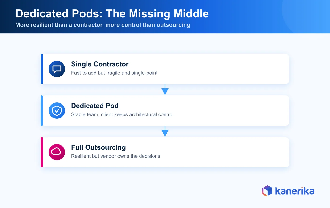 Kanerika infographic showing dedicated pods as the middle option between a contractor and outsourcing
