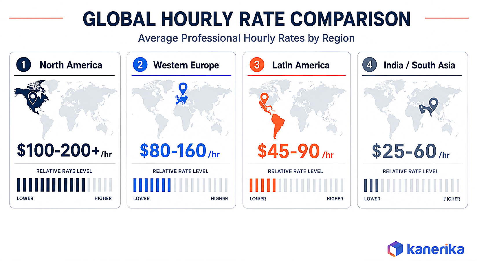 Kanerika infographic comparing average enterprise software development hourly rates by region: North America, Western Europe, Latin America, and India or South Asia