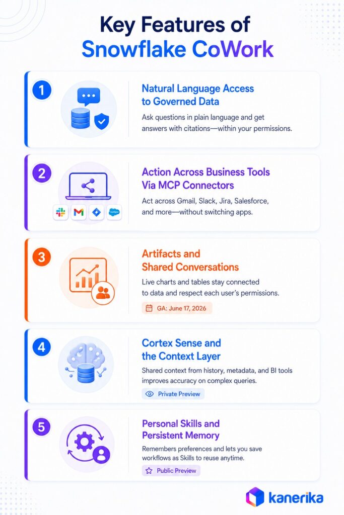 Kanerika's Infographic showing the Key Features of Snowflake CoWork