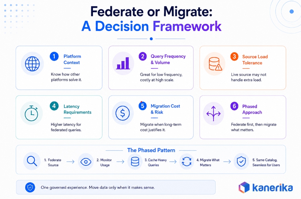 kanerika's infographic on Federate or Migrate  Decision Framework for Databricks Lakehouse 