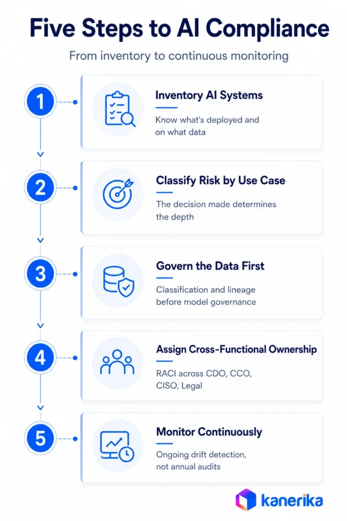 Kanerika infographic showing five AI compliance steps from system inventory to risk checks, data governance, ownership, and monitoring.