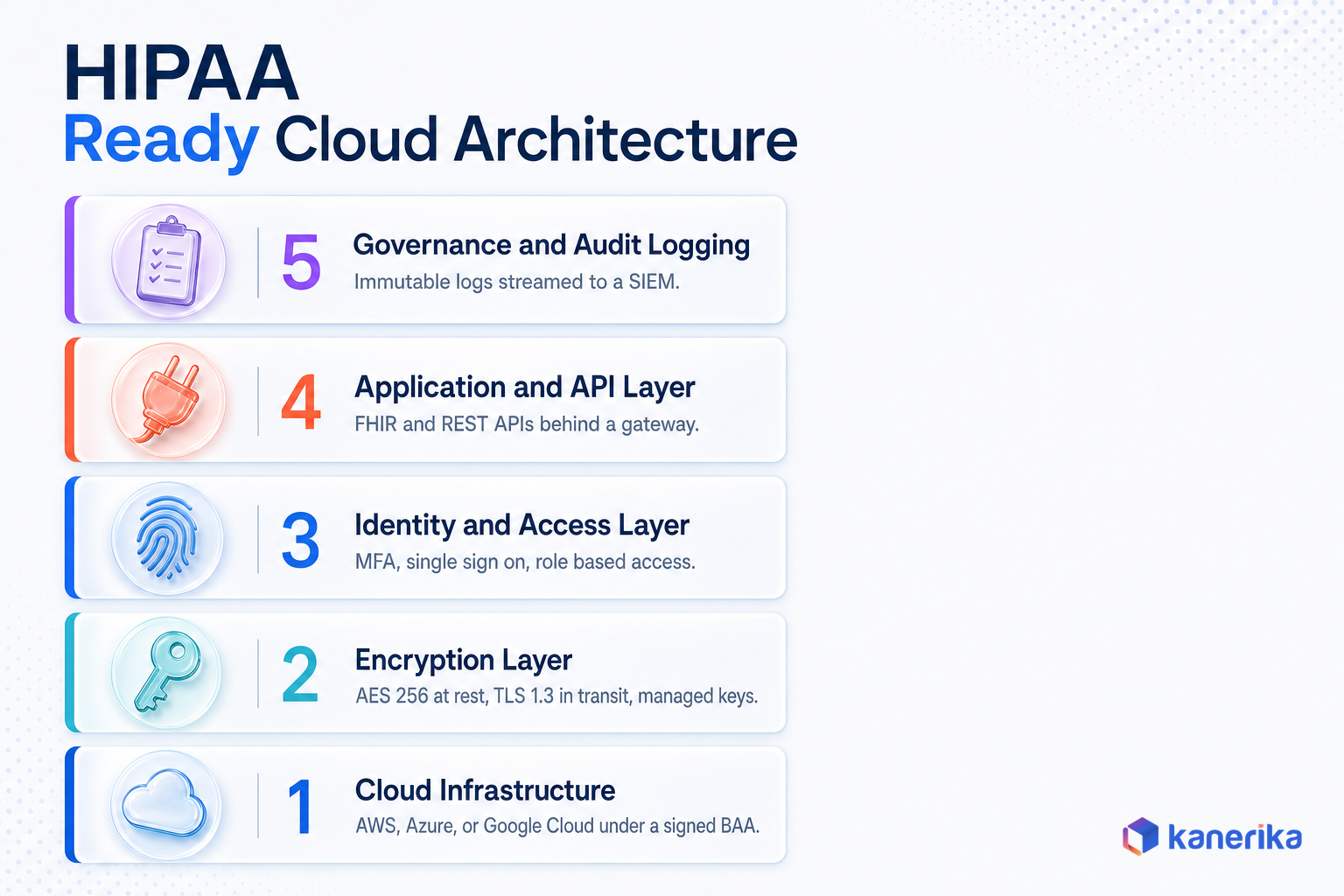 Kanerika infographic of HIPAA ready cloud architecture layers across AWS, Azure, and Google Cloud for HIPAA compliant software development