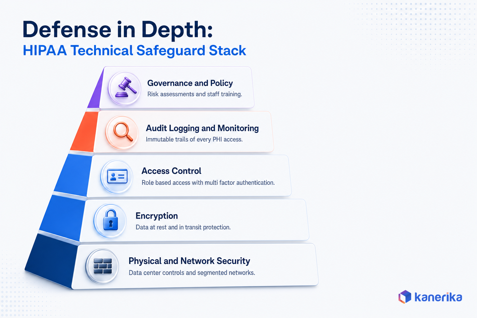 Kanerika infographic of the defense in depth HIPAA technical safeguard stack, from physical security to governance and policy