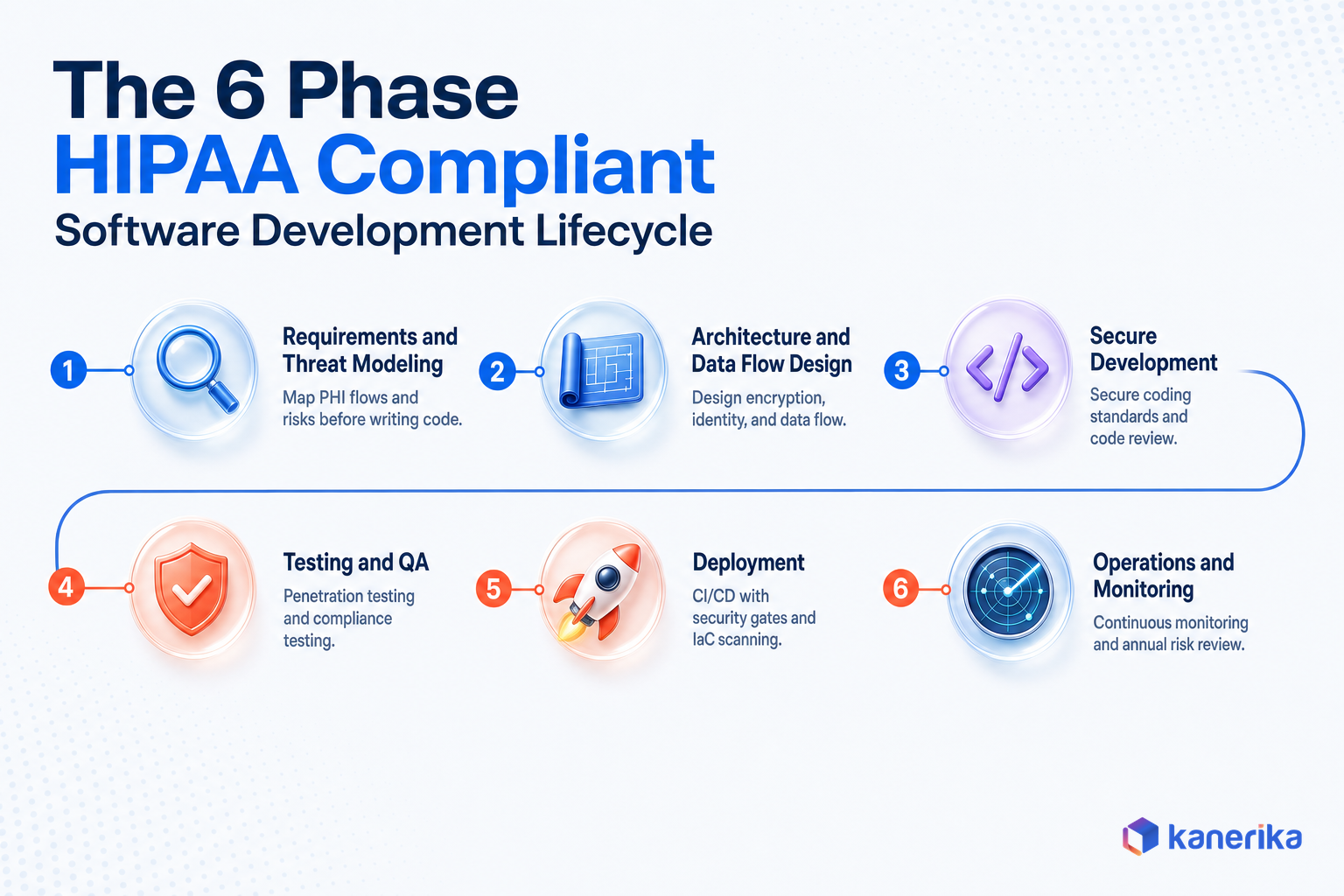 Kanerika infographic of the six phase HIPAA compliant software development lifecycle, from requirements and threat modeling to operations and monitoring