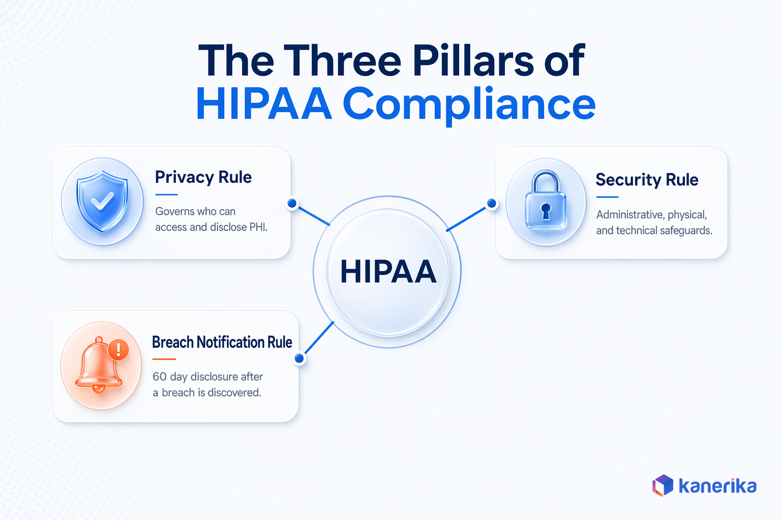 Kanerika infographic of the three HIPAA rules, Privacy Rule, Security Rule, and Breach Notification Rule, for HIPAA compliant software development