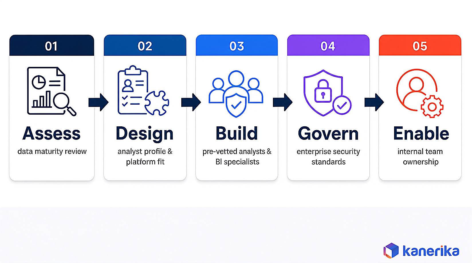 Kanerika infographic of the five-stage data analyst delivery motion: assess, design, build, govern, and enable