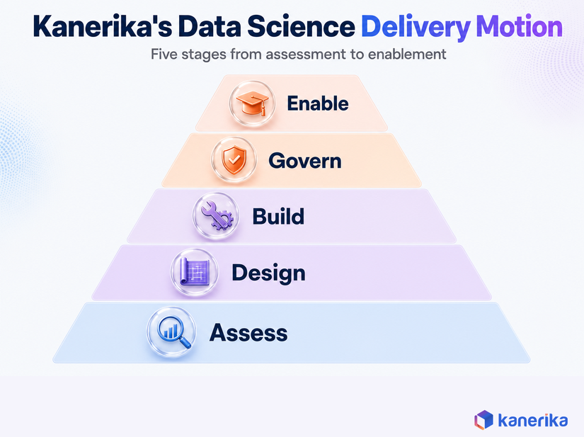 Kanerika infographic of the five-stage data science delivery motion: assess, design, build, govern, and enable